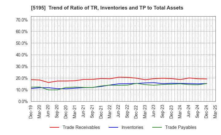 5195 Bando Chemical Industries,Ltd.: Trend of Ratio of TR, Inventories and TP to Total Assets