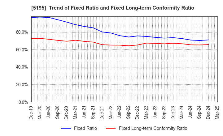 5195 Bando Chemical Industries,Ltd.: Trend of Fixed Ratio and Fixed Long-term Conformity Ratio