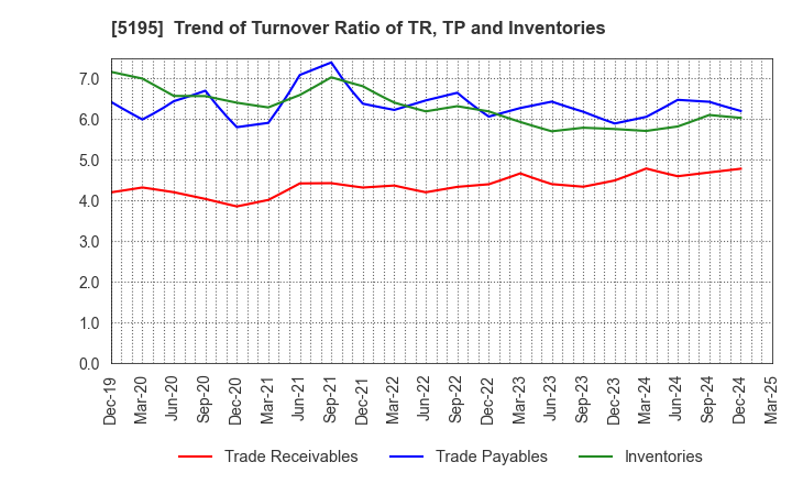 5195 Bando Chemical Industries,Ltd.: Trend of Turnover Ratio of TR, TP and Inventories