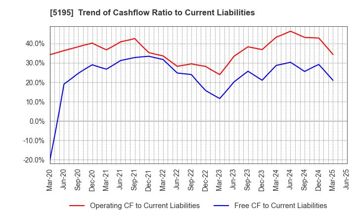 5195 Bando Chemical Industries,Ltd.: Trend of Cashflow Ratio to Current Liabilities