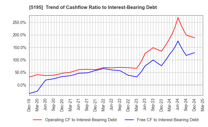 5195 Bando Chemical Industries,Ltd.: Trend of Cashflow Ratio to Interest-Bearing Debt
