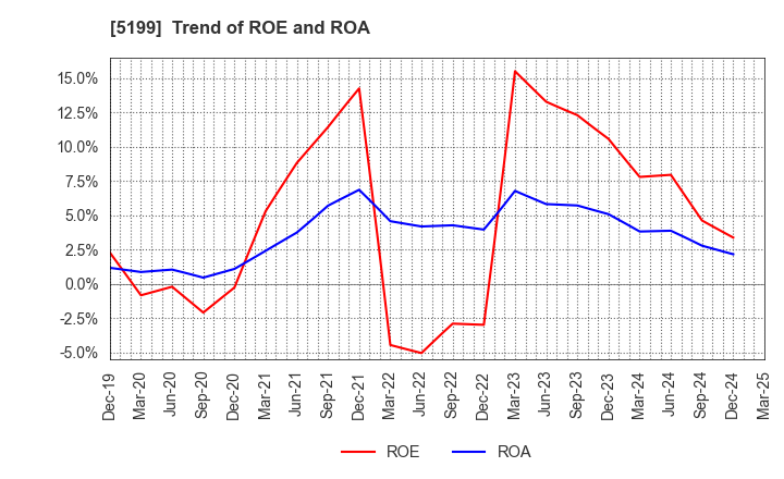 5199 FUJI LATEX CO.,LTD.: Trend of ROE and ROA
