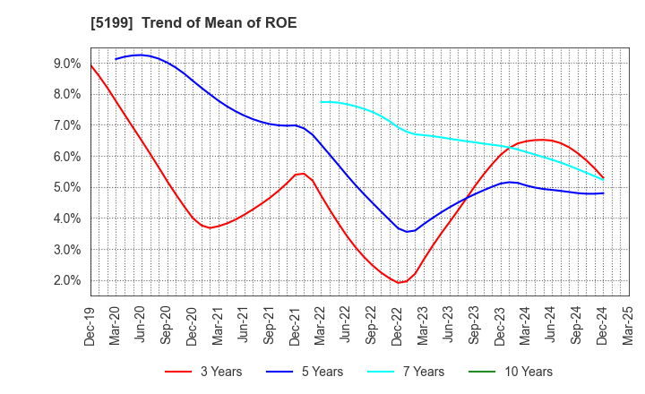 5199 FUJI LATEX CO.,LTD.: Trend of Mean of ROE