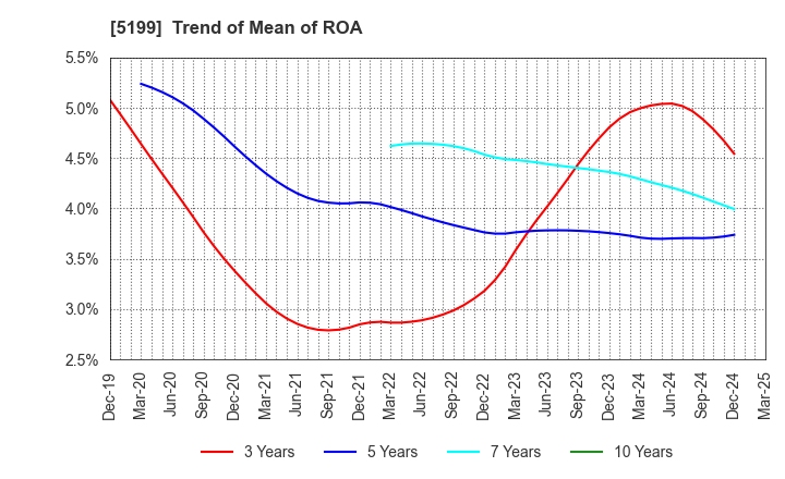 5199 FUJI LATEX CO.,LTD.: Trend of Mean of ROA