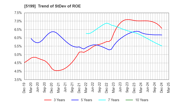 5199 FUJI LATEX CO.,LTD.: Trend of StDev of ROE