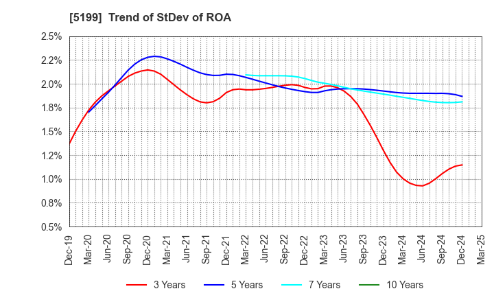 5199 FUJI LATEX CO.,LTD.: Trend of StDev of ROA