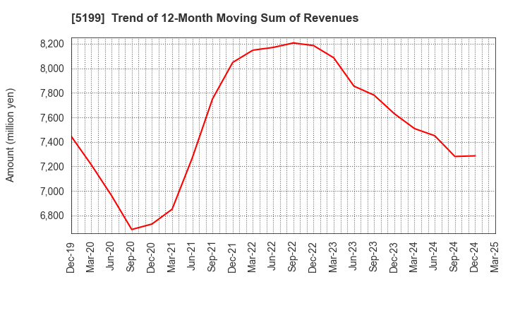 5199 FUJI LATEX CO.,LTD.: Trend of 12-Month Moving Sum of Revenues