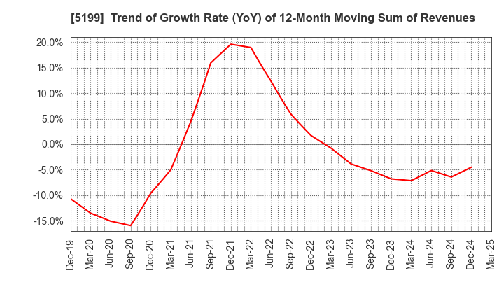 5199 FUJI LATEX CO.,LTD.: Trend of Growth Rate (YoY) of 12-Month Moving Sum of Revenues
