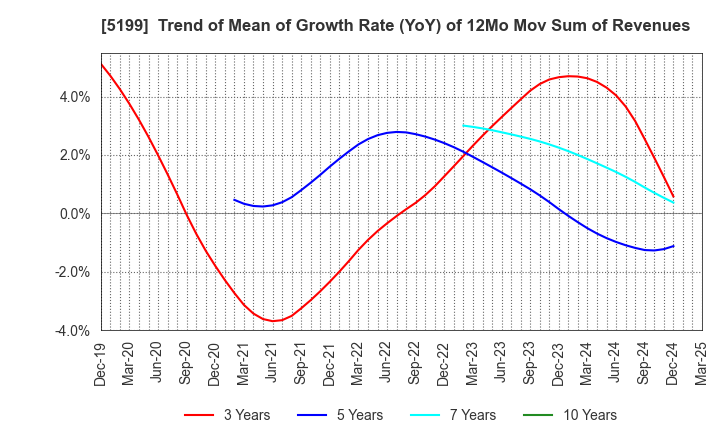 5199 FUJI LATEX CO.,LTD.: Trend of Mean of Growth Rate (YoY) of 12Mo Mov Sum of Revenues