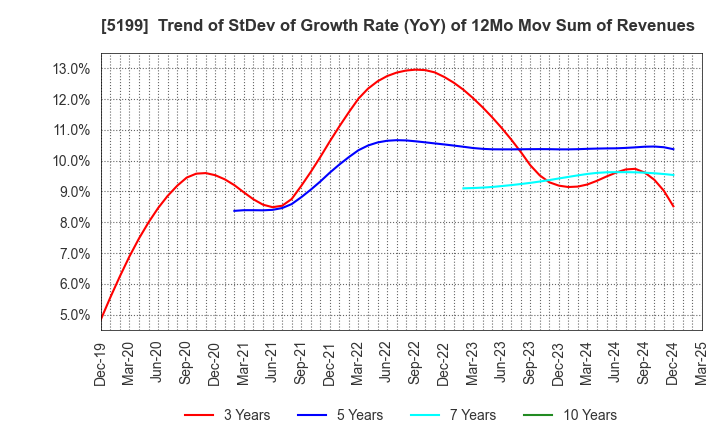 5199 FUJI LATEX CO.,LTD.: Trend of StDev of Growth Rate (YoY) of 12Mo Mov Sum of Revenues