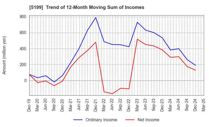 5199 FUJI LATEX CO.,LTD.: Trend of 12-Month Moving Sum of Incomes