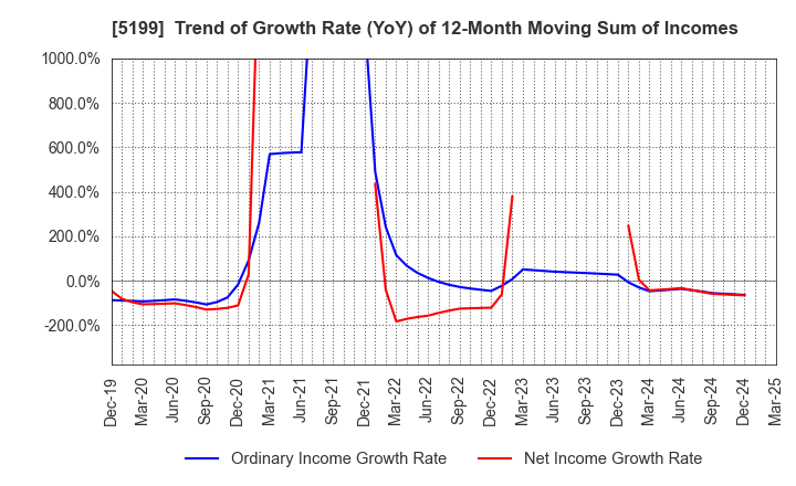 5199 FUJI LATEX CO.,LTD.: Trend of Growth Rate (YoY) of 12-Month Moving Sum of Incomes