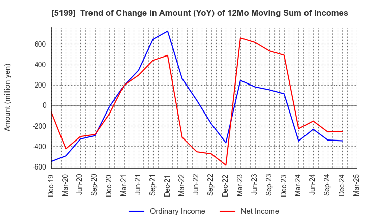 5199 FUJI LATEX CO.,LTD.: Trend of Change in Amount (YoY) of 12Mo Moving Sum of Incomes