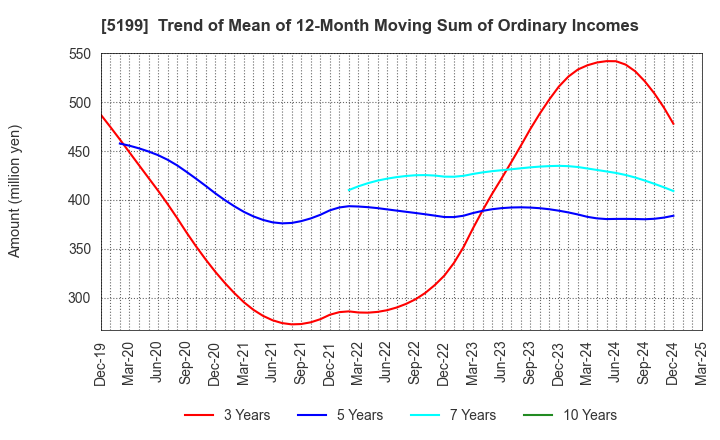 5199 FUJI LATEX CO.,LTD.: Trend of Mean of 12-Month Moving Sum of Ordinary Incomes