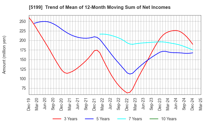 5199 FUJI LATEX CO.,LTD.: Trend of Mean of 12-Month Moving Sum of Net Incomes