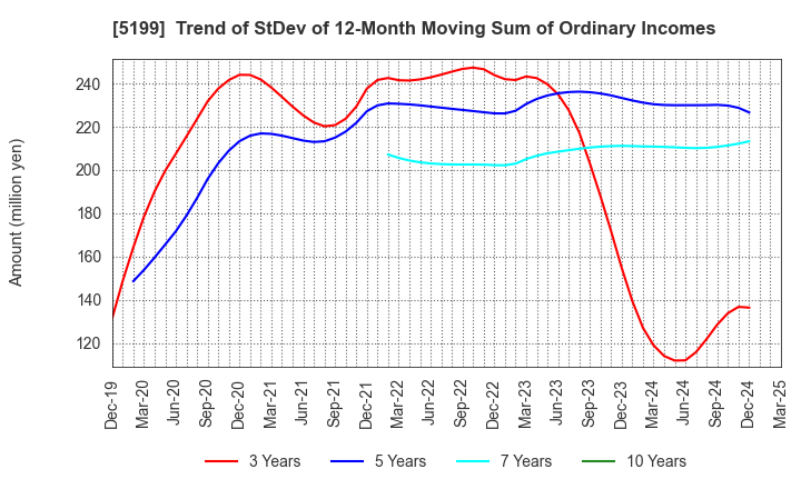 5199 FUJI LATEX CO.,LTD.: Trend of StDev of 12-Month Moving Sum of Ordinary Incomes