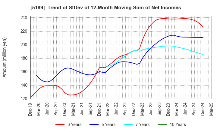 5199 FUJI LATEX CO.,LTD.: Trend of StDev of 12-Month Moving Sum of Net Incomes