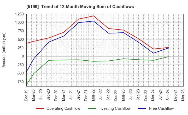 5199 FUJI LATEX CO.,LTD.: Trend of 12-Month Moving Sum of Cashflows