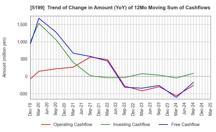 5199 FUJI LATEX CO.,LTD.: Trend of Change in Amount (YoY) of 12Mo Moving Sum of Cashflows