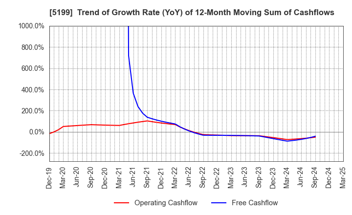 5199 FUJI LATEX CO.,LTD.: Trend of Growth Rate (YoY) of 12-Month Moving Sum of Cashflows