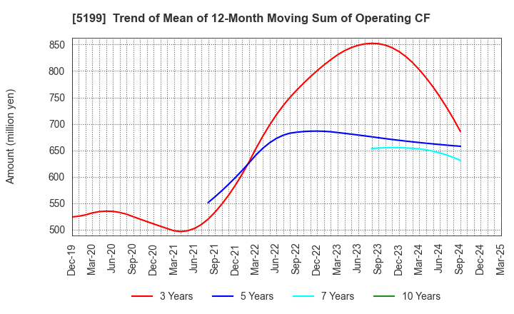 5199 FUJI LATEX CO.,LTD.: Trend of Mean of 12-Month Moving Sum of Operating CF