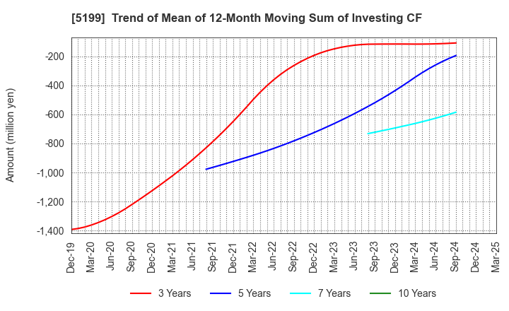 5199 FUJI LATEX CO.,LTD.: Trend of Mean of 12-Month Moving Sum of Investing CF