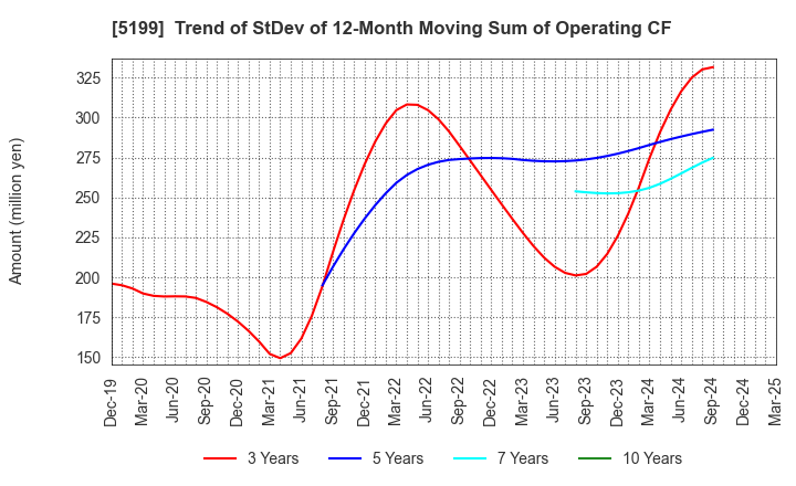 5199 FUJI LATEX CO.,LTD.: Trend of StDev of 12-Month Moving Sum of Operating CF