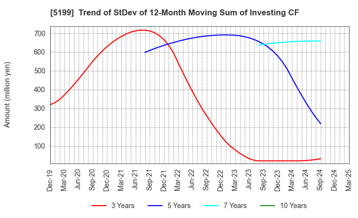 5199 FUJI LATEX CO.,LTD.: Trend of StDev of 12-Month Moving Sum of Investing CF
