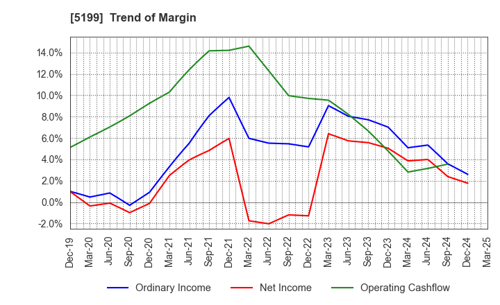5199 FUJI LATEX CO.,LTD.: Trend of Margin