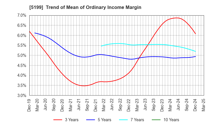 5199 FUJI LATEX CO.,LTD.: Trend of Mean of Ordinary Income Margin