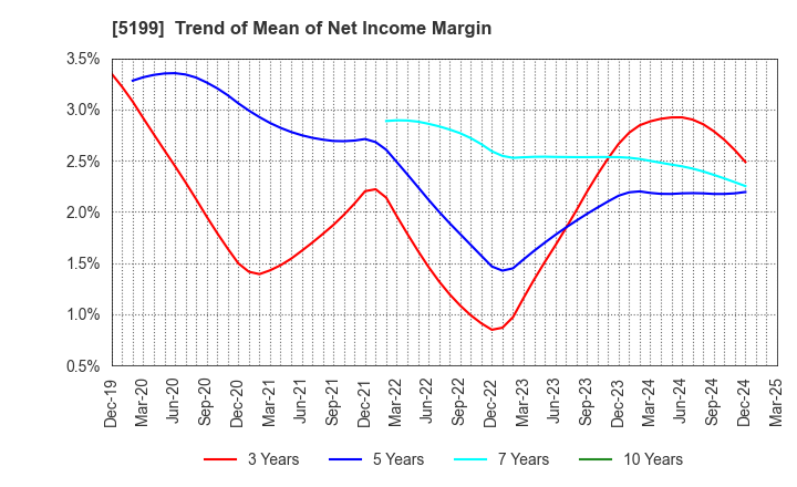 5199 FUJI LATEX CO.,LTD.: Trend of Mean of Net Income Margin