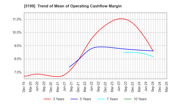 5199 FUJI LATEX CO.,LTD.: Trend of Mean of Operating Cashflow Margin