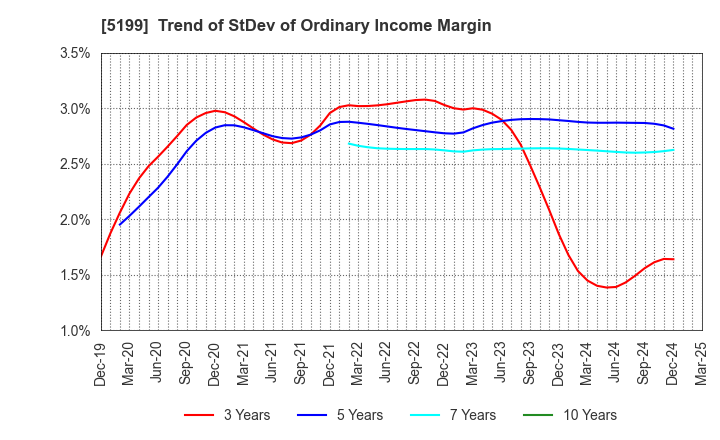 5199 FUJI LATEX CO.,LTD.: Trend of StDev of Ordinary Income Margin