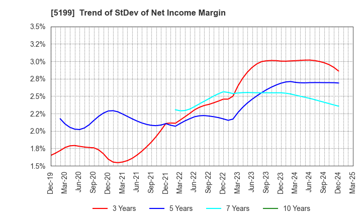 5199 FUJI LATEX CO.,LTD.: Trend of StDev of Net Income Margin