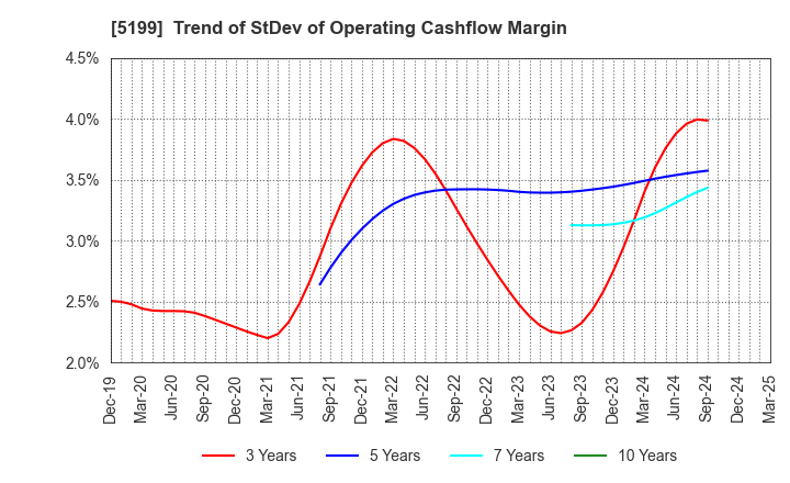 5199 FUJI LATEX CO.,LTD.: Trend of StDev of Operating Cashflow Margin