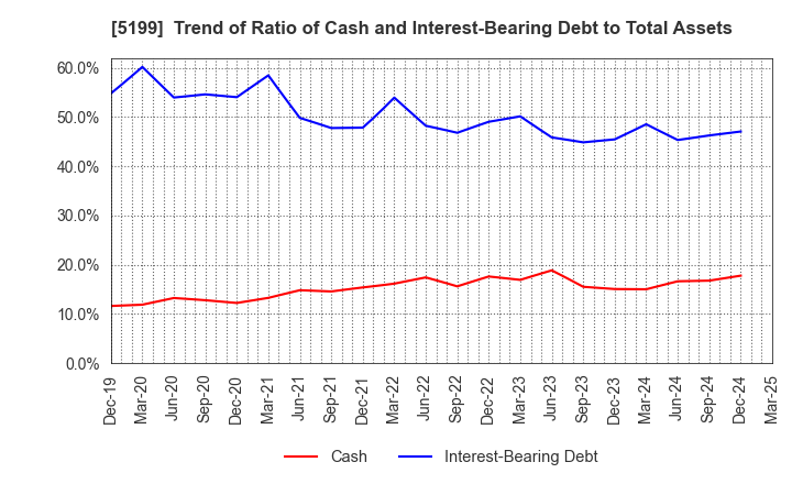 5199 FUJI LATEX CO.,LTD.: Trend of Ratio of Cash and Interest-Bearing Debt to Total Assets