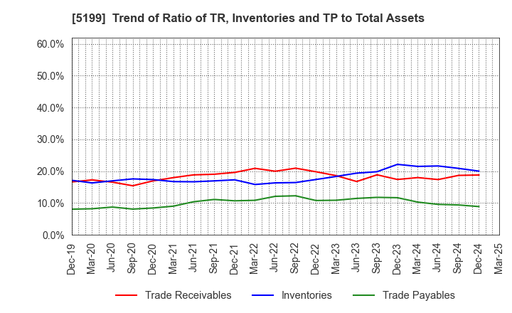 5199 FUJI LATEX CO.,LTD.: Trend of Ratio of TR, Inventories and TP to Total Assets