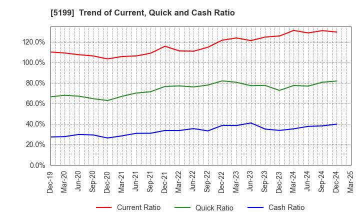 5199 FUJI LATEX CO.,LTD.: Trend of Current, Quick and Cash Ratio