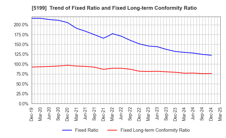 5199 FUJI LATEX CO.,LTD.: Trend of Fixed Ratio and Fixed Long-term Conformity Ratio
