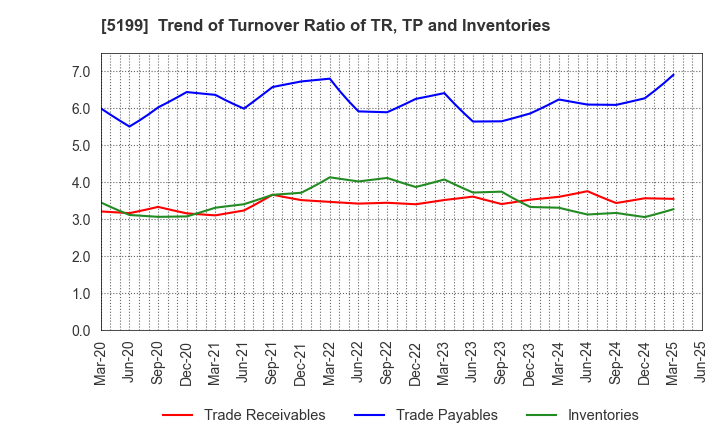 5199 FUJI LATEX CO.,LTD.: Trend of Turnover Ratio of TR, TP and Inventories