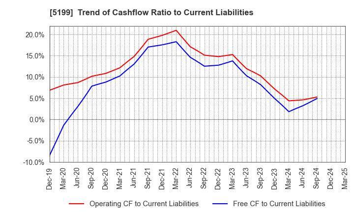 5199 FUJI LATEX CO.,LTD.: Trend of Cashflow Ratio to Current Liabilities