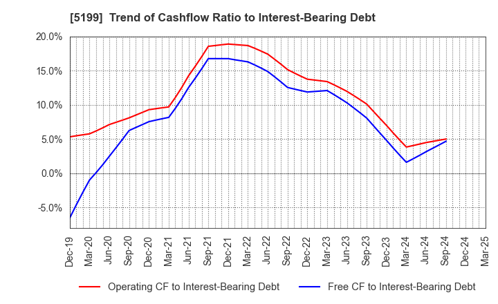 5199 FUJI LATEX CO.,LTD.: Trend of Cashflow Ratio to Interest-Bearing Debt