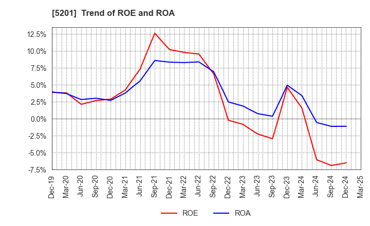 5201 AGC Inc.: Trend of ROE and ROA