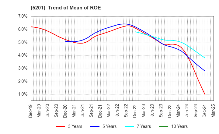 5201 AGC Inc.: Trend of Mean of ROE