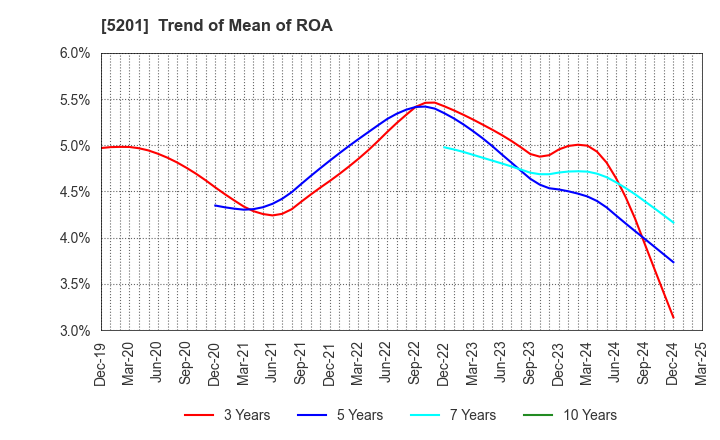 5201 AGC Inc.: Trend of Mean of ROA
