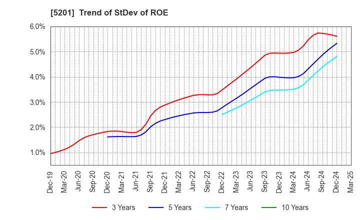 5201 AGC Inc.: Trend of StDev of ROE