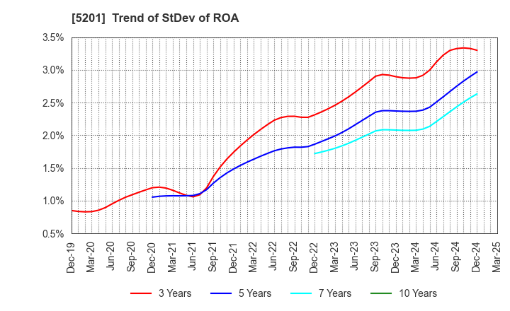5201 AGC Inc.: Trend of StDev of ROA