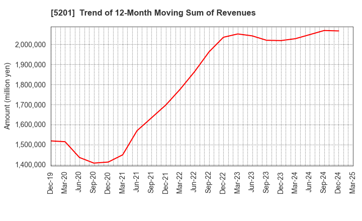 5201 AGC Inc.: Trend of 12-Month Moving Sum of Revenues