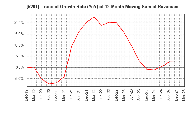 5201 AGC Inc.: Trend of Growth Rate (YoY) of 12-Month Moving Sum of Revenues