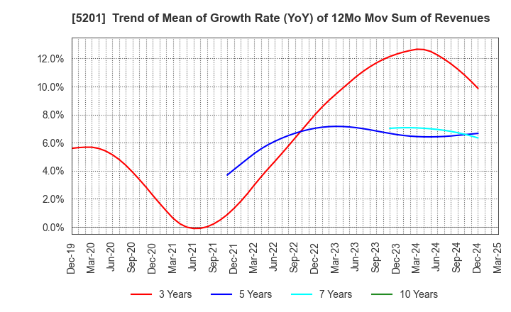 5201 AGC Inc.: Trend of Mean of Growth Rate (YoY) of 12Mo Mov Sum of Revenues